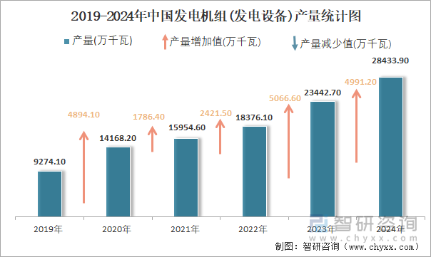 2019-2024年中國發(fā)電機組(發(fā)電設(shè)備)產(chǎn)量統(tǒng)計圖