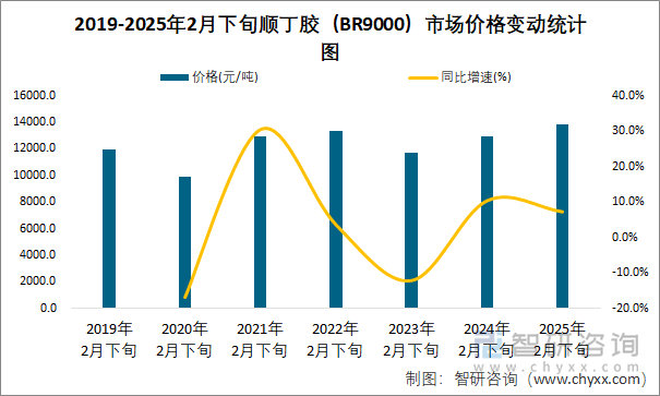 2019-2025年2月下旬順丁膠（BR9000）市場價格變動統(tǒng)計圖