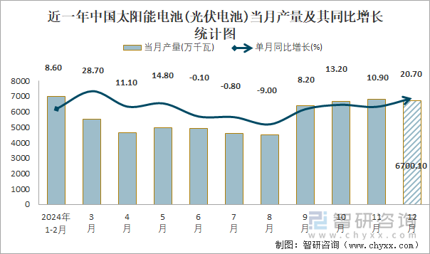 近一年中國太陽能電池(光伏電池)當(dāng)月產(chǎn)量及其同比增長統(tǒng)計(jì)圖