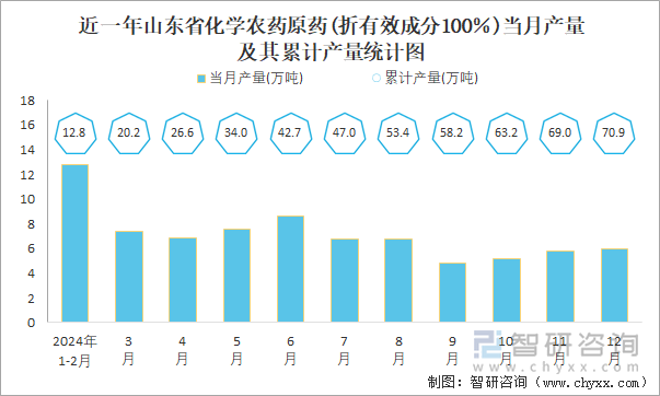 近一年山东省化学农药原药(折有效成分100％)当月产量及其累计产量统计图