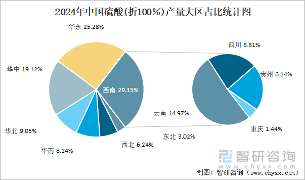 2024年中国硫酸(折100％)产量大区占比统计图