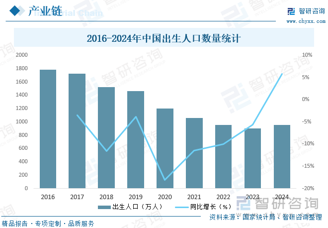 2016-2024年中國出生人口數(shù)量統(tǒng)計