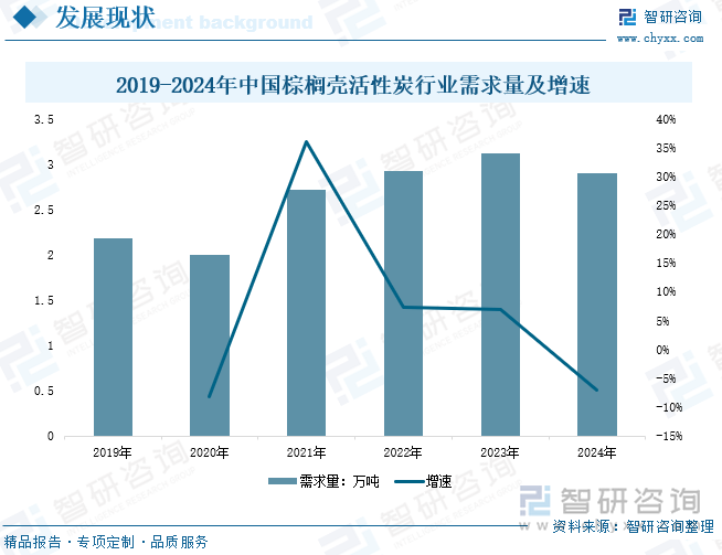 2019-2024年中國棕櫚殼活性炭行業(yè)需求量及增速