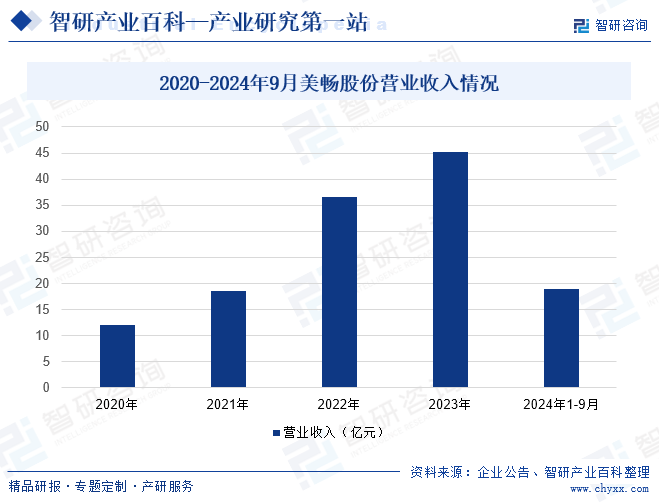 2020-2024年9月美畅股份营业收入情况