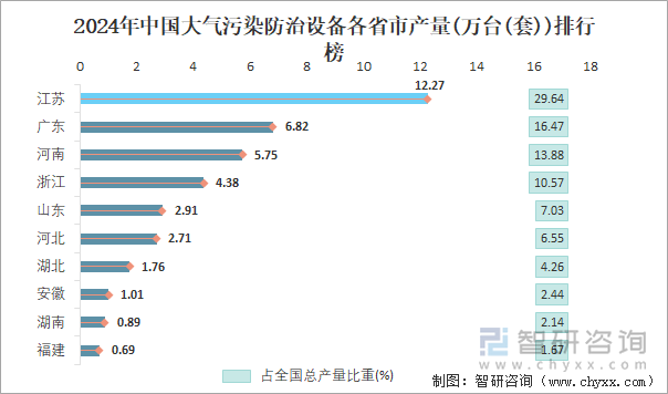 2024年中国大气污染防治设备各省市产量排行榜