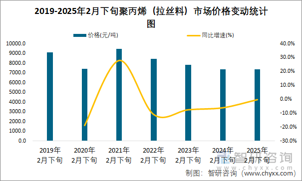 2019-2025年2月下旬聚丙烯（拉丝料）市场价格变动统计图