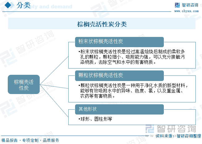 棕櫚殼活性炭分類