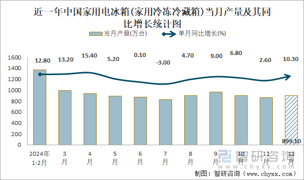 近一年中国家用电冰箱(家用冷冻冷藏箱)当月产量及其同比增长统计图