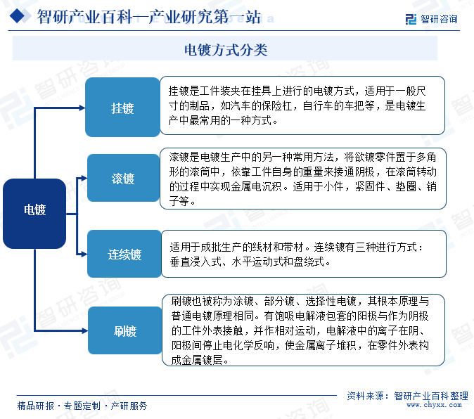 电镀方式分类