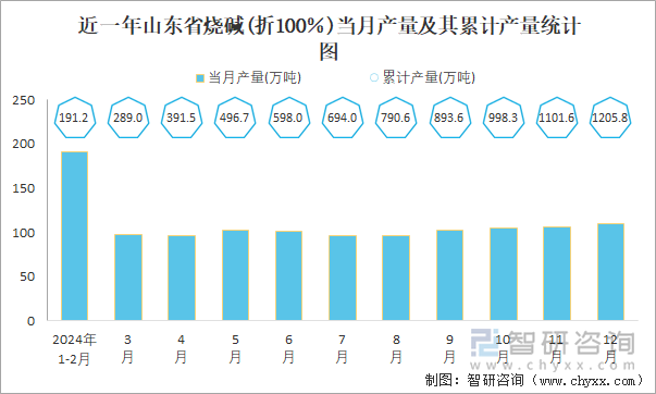 近一年山东省烧碱(折100％)当月产量及其累计产量统计图