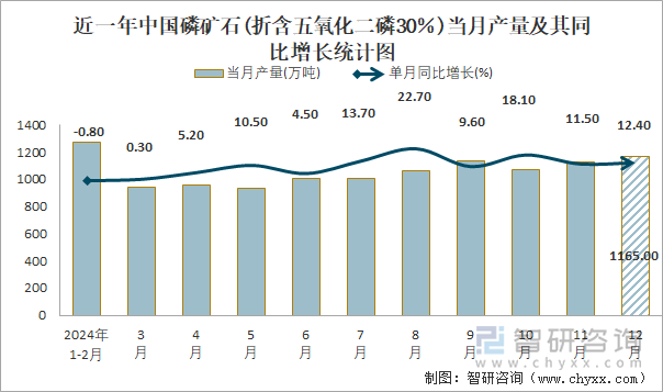 近一年中国磷矿石(折含五氧化二磷30％)当月产量及其同比增长统计图