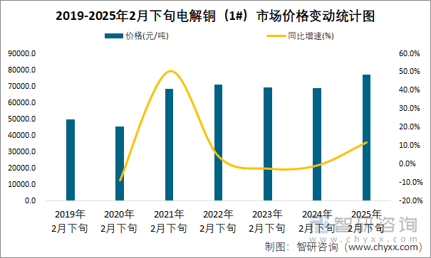 2019-2025年2月下旬电解铜（1#）市场价格变动统计图