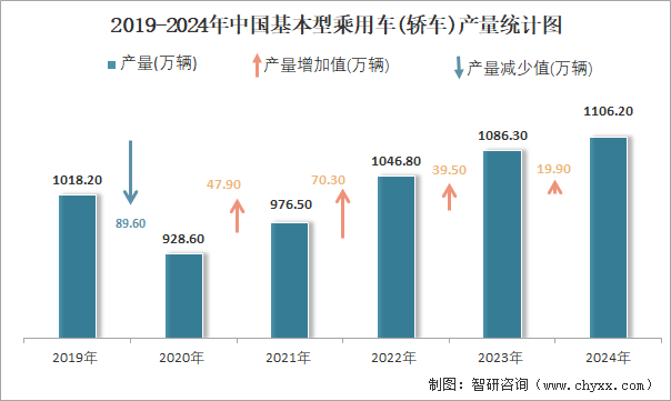 2019-2024年中国基本型乘用车(轿车)产量统计图