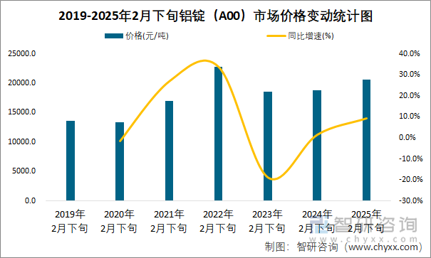 2019-2025年2月下旬鋁錠（A00）市場價格變動統(tǒng)計圖