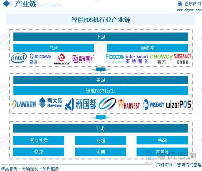 智能POS机行业产业链