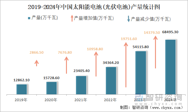 2019-2024年中國太陽能電池(光伏電池)產(chǎn)量統(tǒng)計(jì)圖