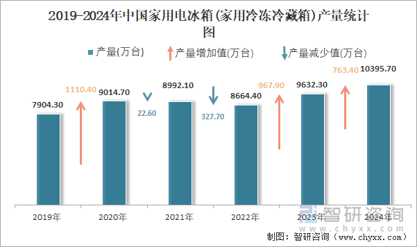 2019-2024年中国家用电冰箱(家用冷冻冷藏箱)产量统计图