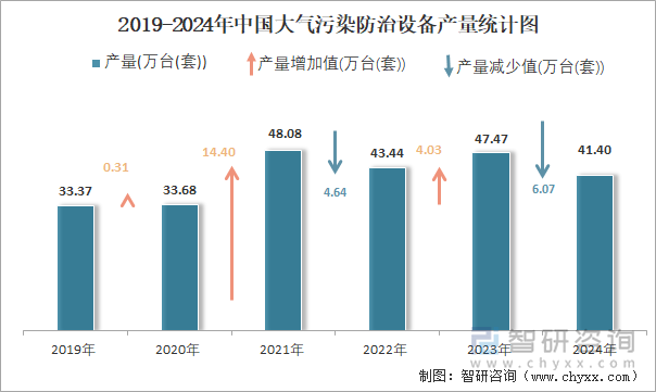 2019-2024年中国大气污染防治设备产量统计图