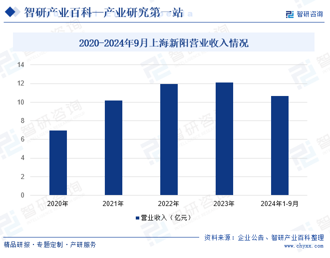 2020-2024年9月上海新阳营业收入情况