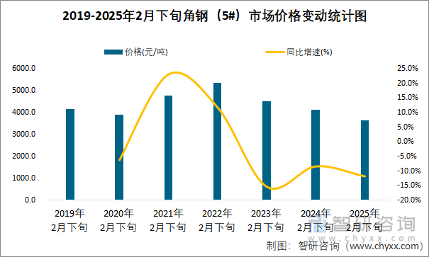 2019-2025年2月下旬角钢（5#）市场价格变动统计图