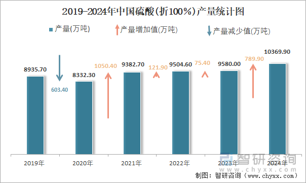 2019-2024年中国硫酸(折100％)产量统计图