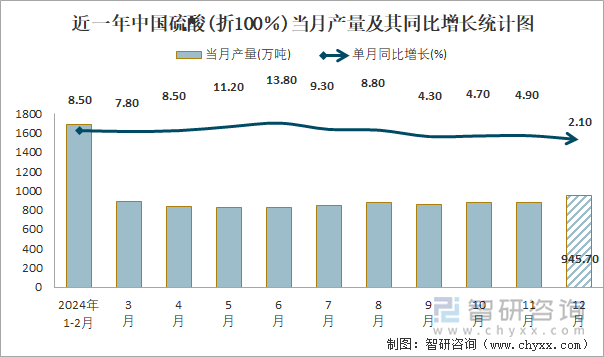 近一年中國硫酸(折100％)當(dāng)月產(chǎn)量及其同比增長統(tǒng)計圖