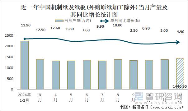 近一年中国机制纸及纸板(外购原纸加工除外)当月产量及其同比增长统计图