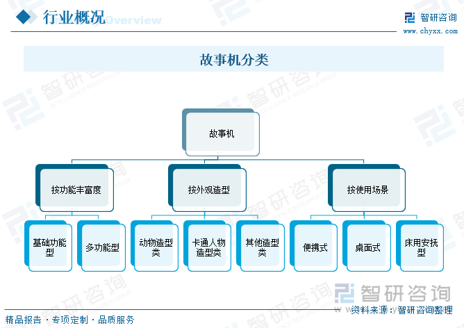 故事機分類