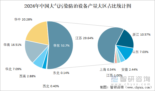 2024年中国大气污染防治设备产量大区占比统计图