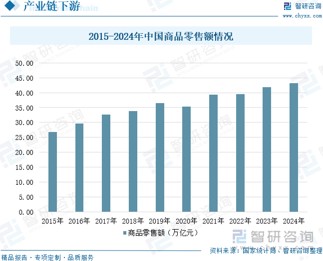 2015-2024年中国商品零售额情况