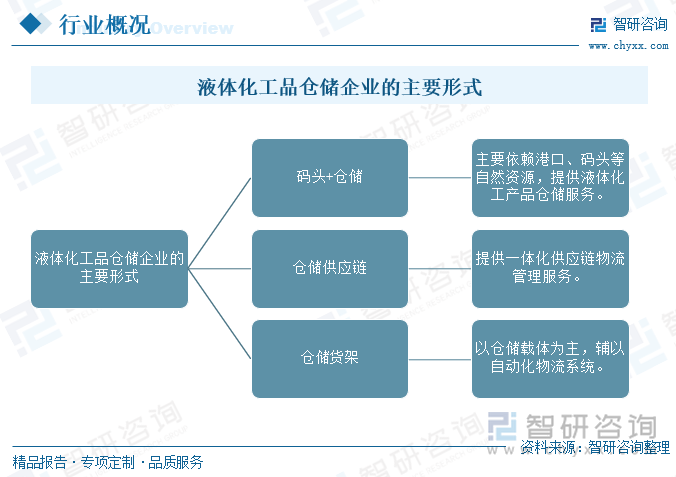 液体化工品仓储企业的主要形式