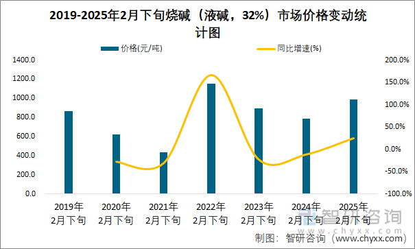 2019-2025年2月下旬烧碱（液碱，32%）市场价格变动统计图