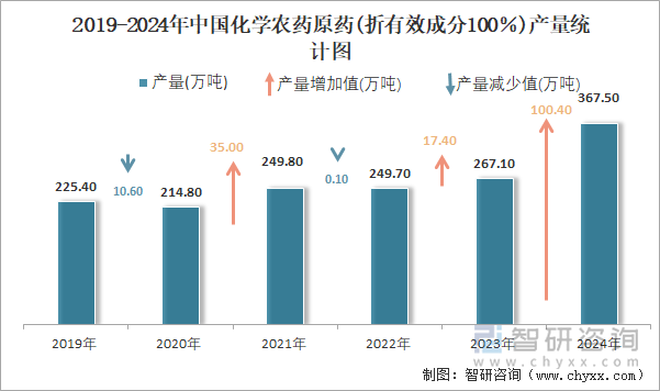 2019-2024年中国化学农药原药(折有效成分100％)产量统计图