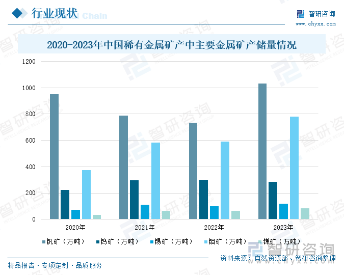 2020-2023年中国稀有金属矿产中主要金属矿产储量情况