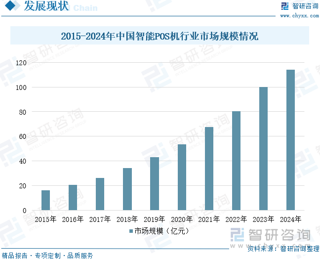 2015-2024年中国智能POS机行业市场规模情况