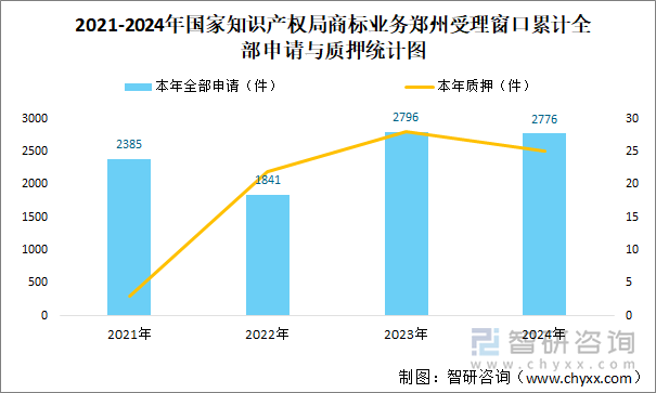 2021-2024年国家知识产权局商标业务郑州受理窗口累计全部申请与质押统计图