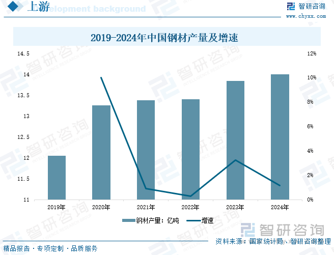 2019-2024年中國鋼材產(chǎn)量及增速