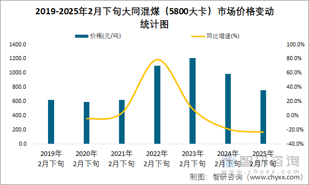 2019-2025年2月下旬大同混煤（5800大卡）市场价格变动统计图