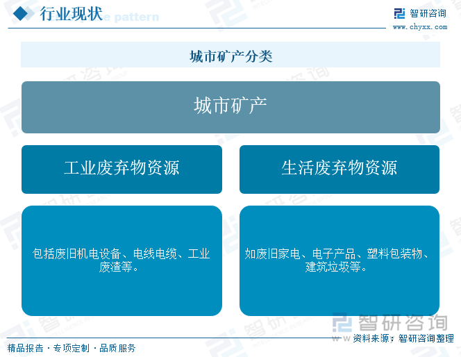 城市礦產(chǎn)分類