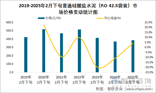 2019-2025年2月下旬普通硅酸鹽水泥（P.O 42.5袋裝）市場價格變動統(tǒng)計圖