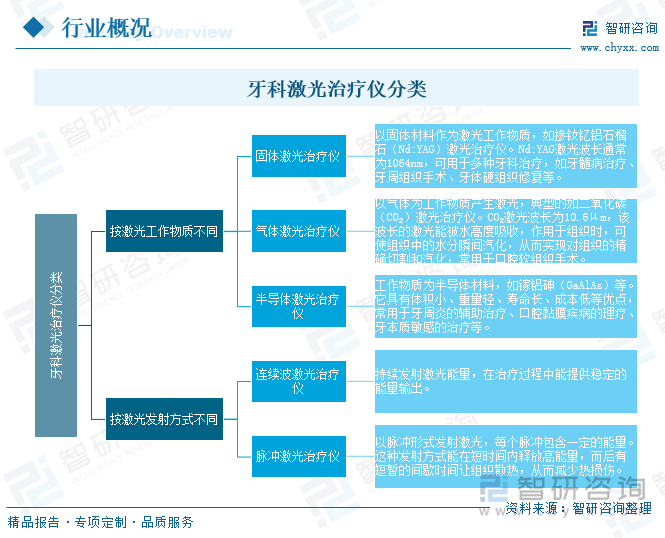 牙科激光治療儀分類