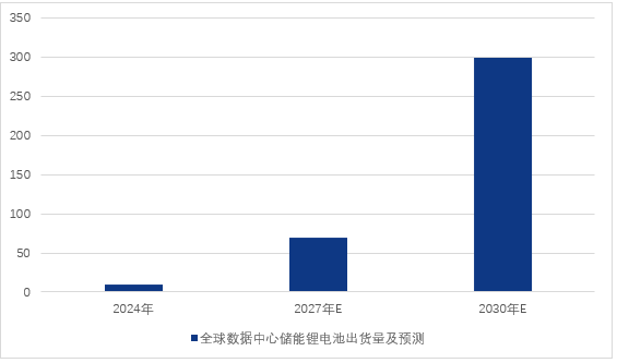 图2：2024-2030年全球数据中心储能锂电池出货量及预测(单位：GWh)