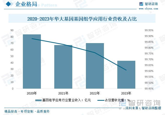 2020-2023年华大基因基因组学应用行业营收及占比