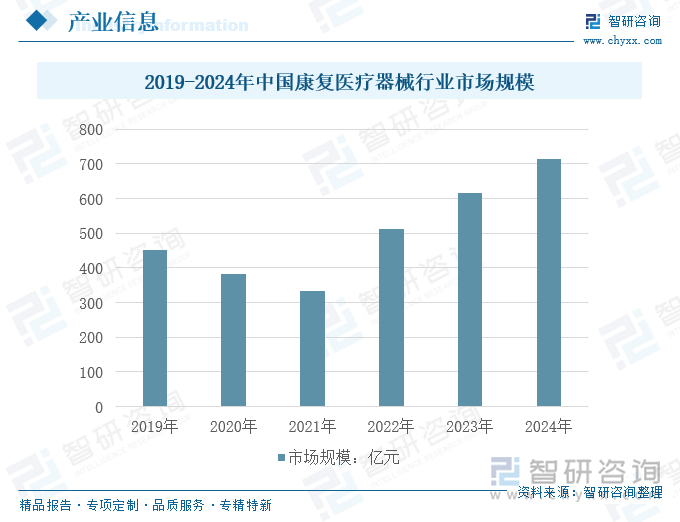 2019-2024年中国康复医疗器械行业市场规模