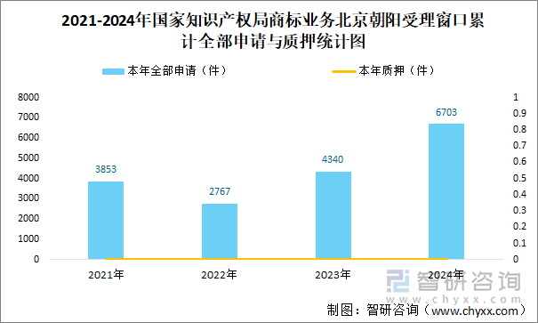 2021-2024年國家知識產權局商標業(yè)務北京朝陽受理窗口累計全部申請與質押統(tǒng)計圖