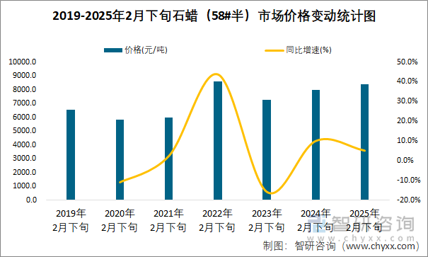 2019-2025年2月下旬石蜡（58#半）市场价格变动统计图