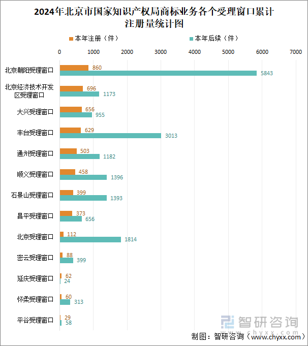 2024年北京市國家知識產權局商標業(yè)務各個受理窗口累計注冊量統(tǒng)計圖