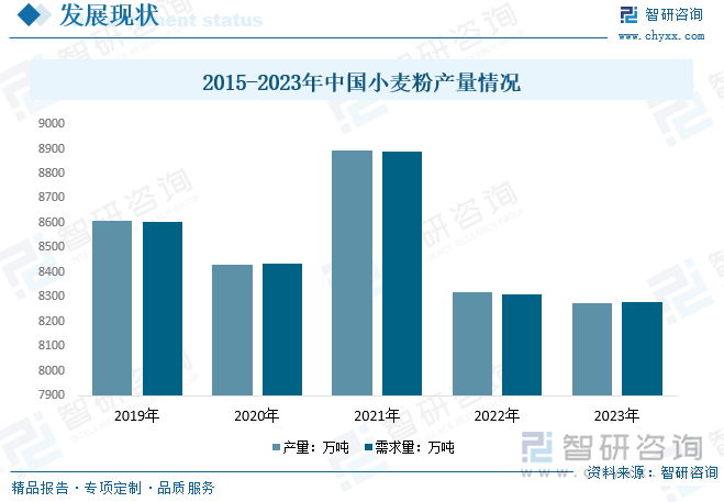 從行業(yè)供需情況來看，近年來，受小麥產量波動影響，我國小麥粉供需規(guī)模也呈波動態(tài)勢。數(shù)據顯示，2023年我國小麥粉產量為8276.2萬噸，需求量為8279.13萬噸。