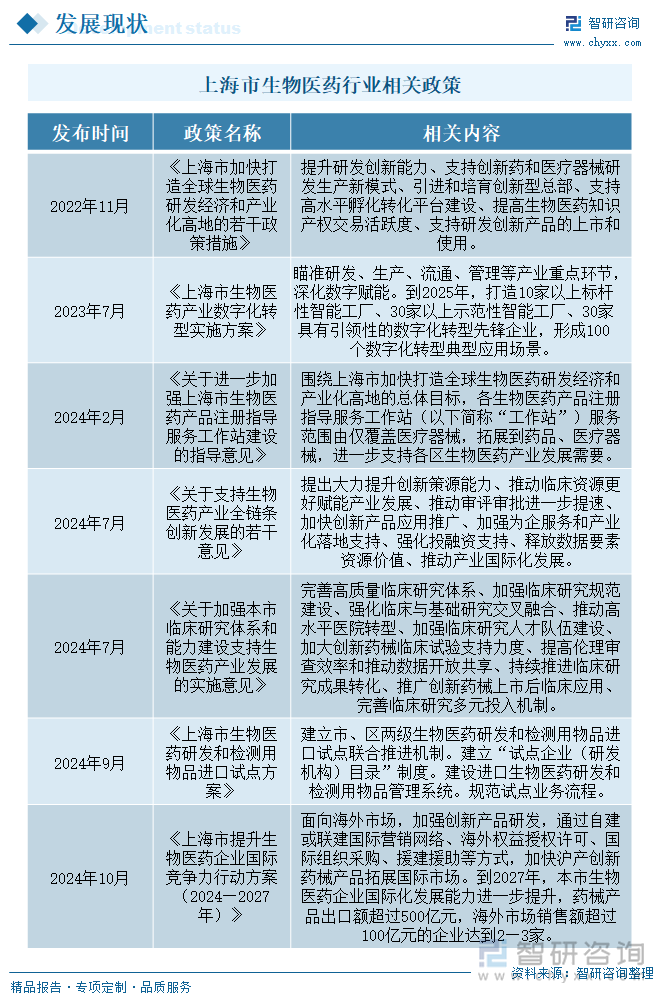 上海市生物医药行业相关政策