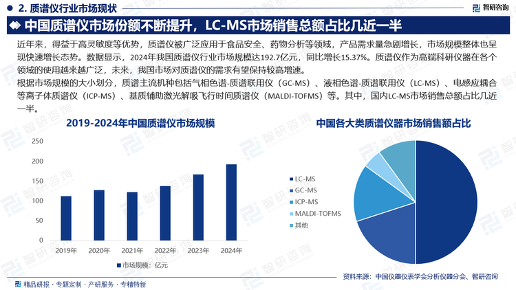 根據(jù)市場規(guī)模的大小劃分，質譜主流機種包括氣相色譜-質譜聯(lián)用儀（GC-MS）、液相色譜-質譜聯(lián)用儀（LC-MS）、電感應耦合等離子體質譜儀（ICP-MS）、基質輔助激光解吸飛行時間質譜儀（MALDI-TOFMS）等。其中，國內LC-MS市場銷售總額占比幾近一半。